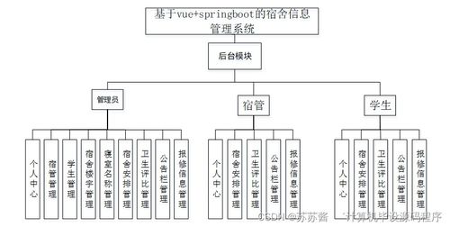 基于Vue和SpringBoot的宿舍信息管理系統(tǒng)設(shè)計(jì)與實(shí)現(xiàn)